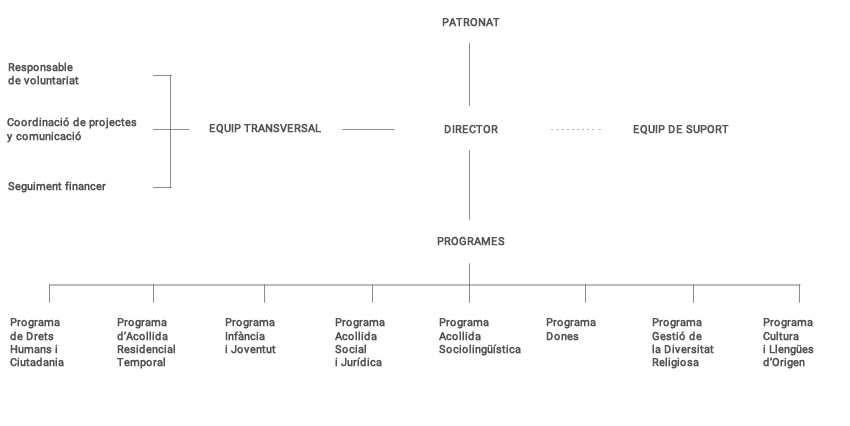Organigrama Organigrama