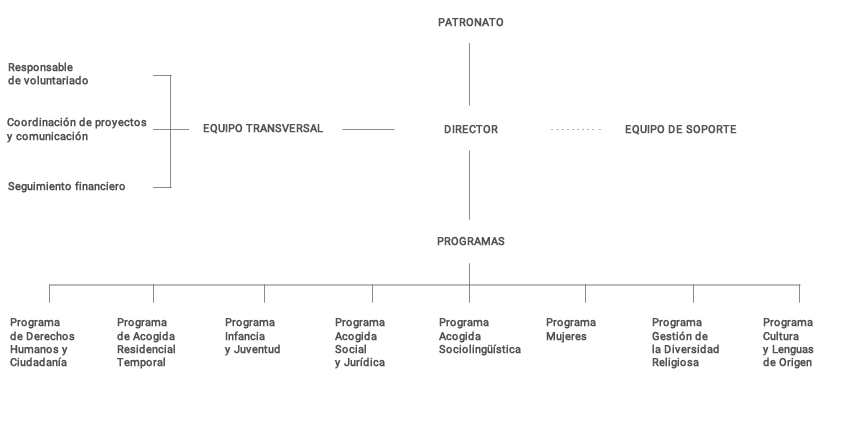 Organigrama