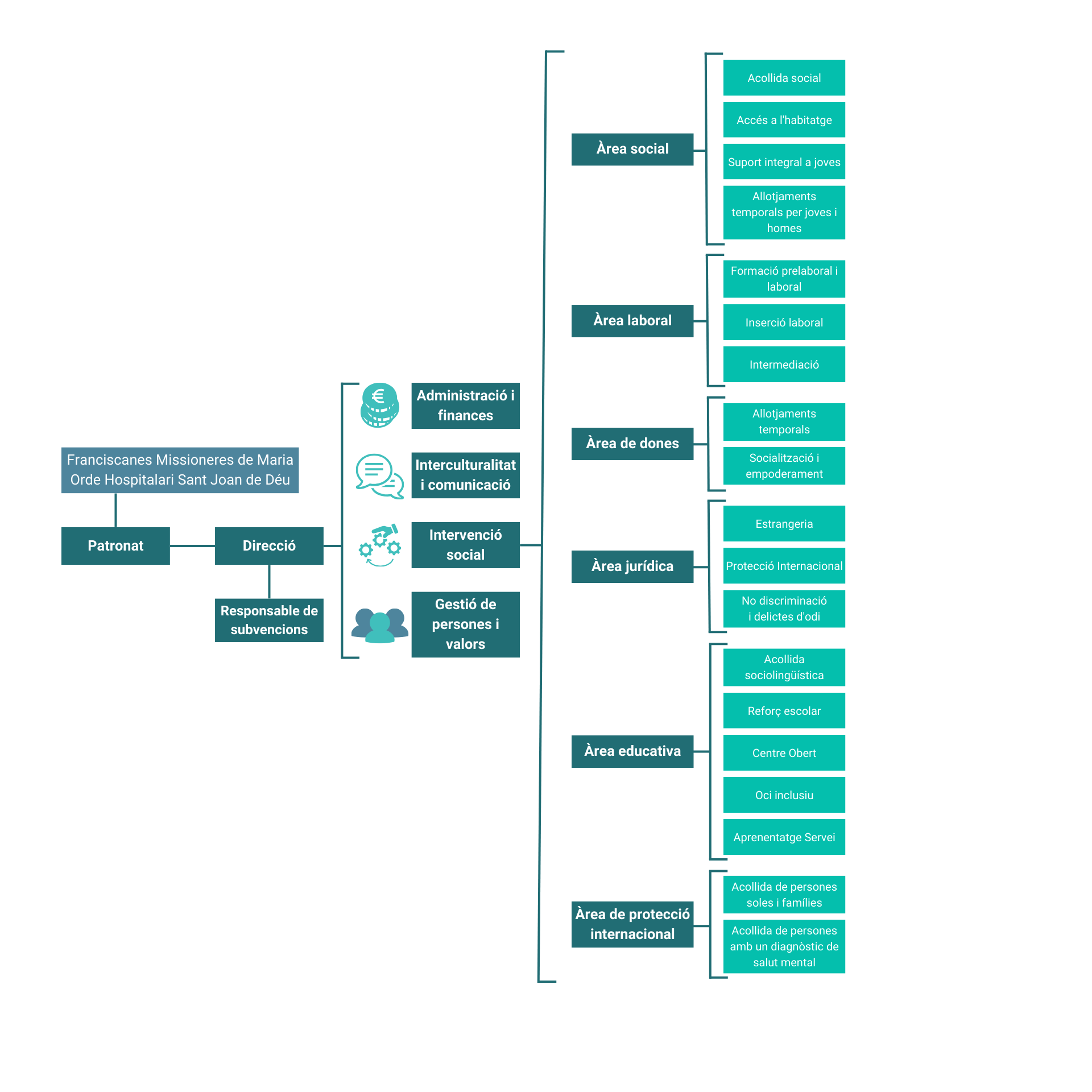 Organigrama